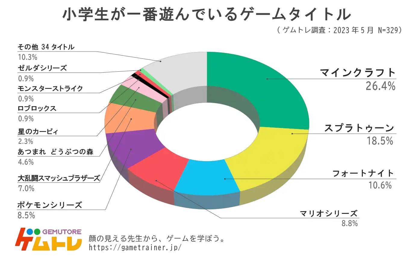 ゲムトレ」ゲームに関するアンケート調査2023：小学生に一番人気
